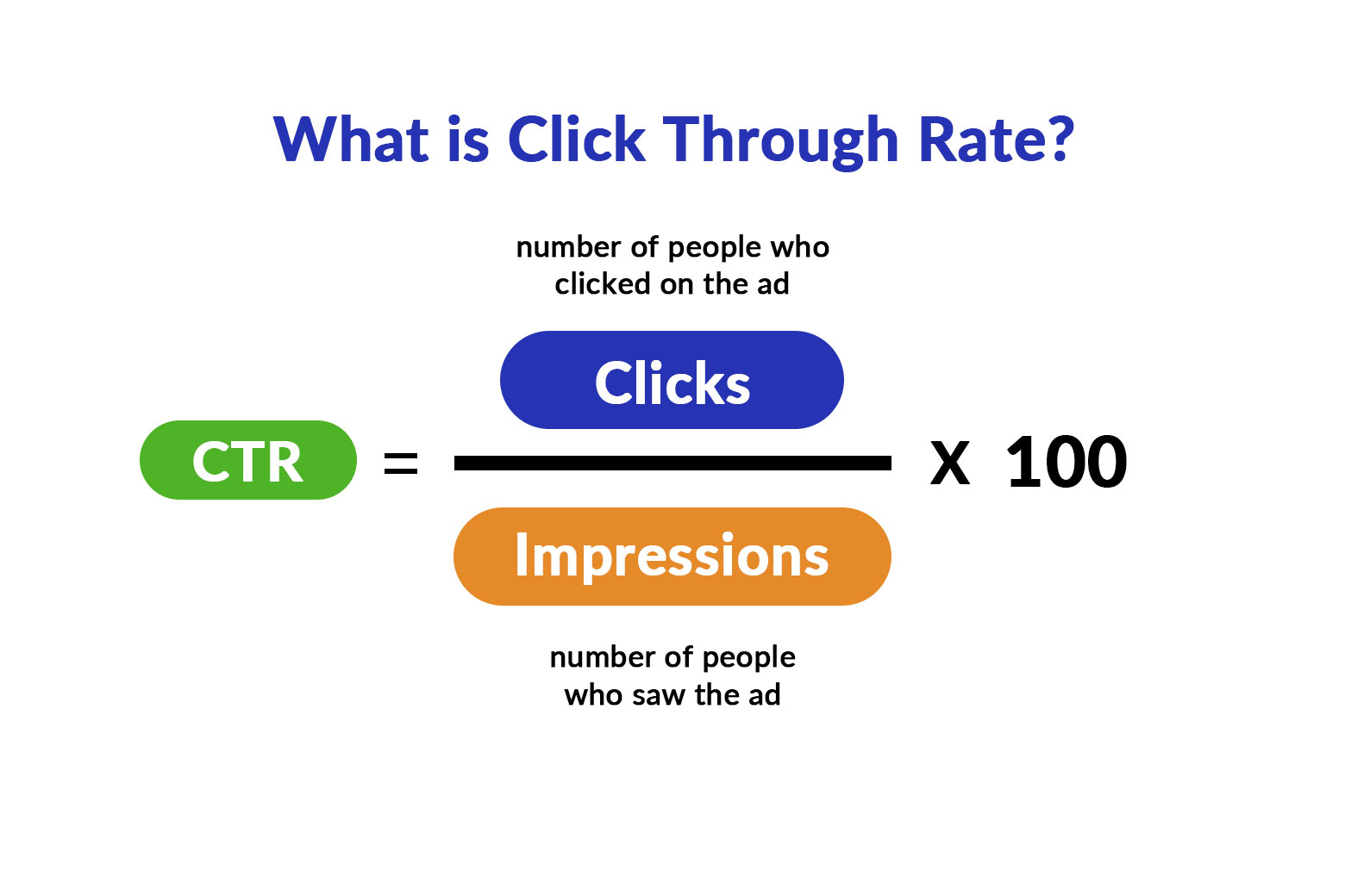 What is the Click-through rate (CTR)?