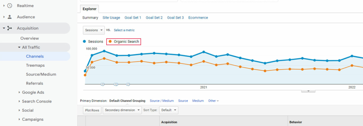 Traffic source data from Google Analytics with organic traffic highlighted.