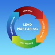 Graphic of the lead nurturing sales cycle.